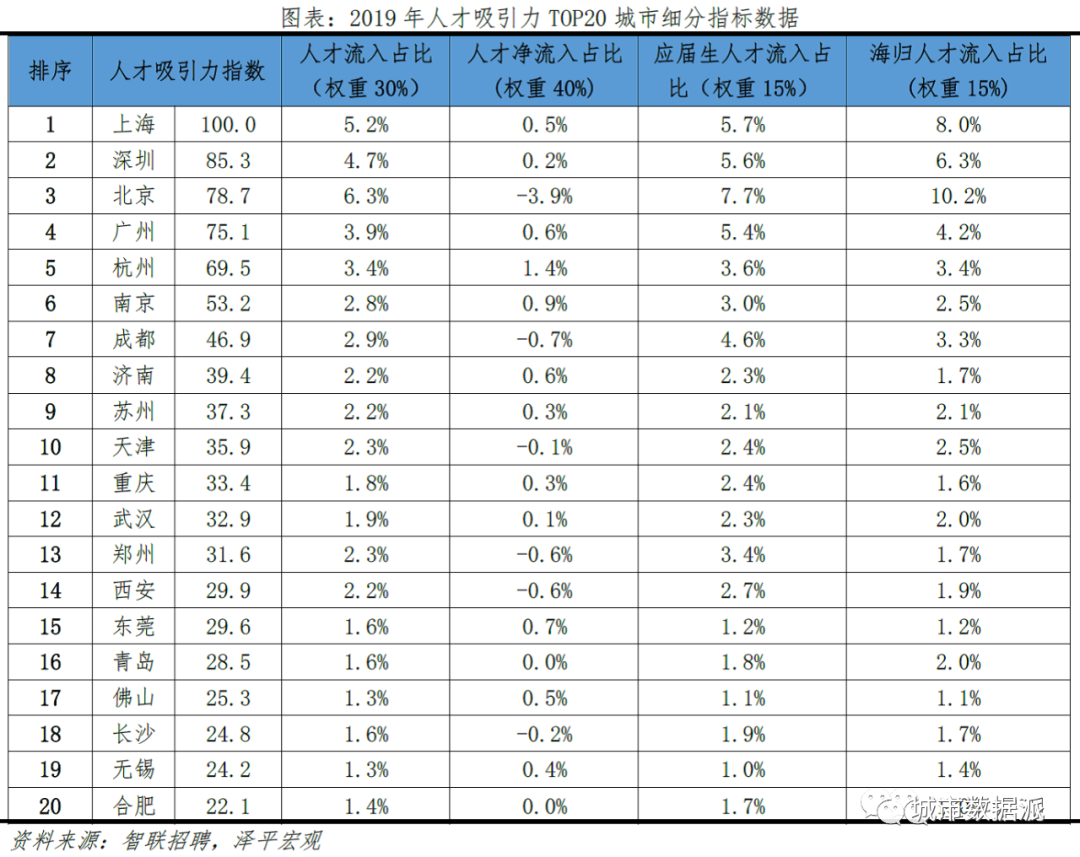 跨城求职大数据解密人才流动,中国城市人才吸引力排名出炉丨城市数据派 跨城求职大数据解密人才流动,中国城市人才吸引力排名出炉丨城市数据派