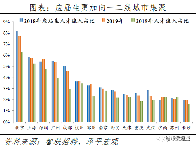 跨城求职大数据解密人才流动,中国城市人才吸引力排名出炉丨城市数据派 跨城求职大数据解密人才流动,中国城市人才吸引力排名出炉丨城市数据派