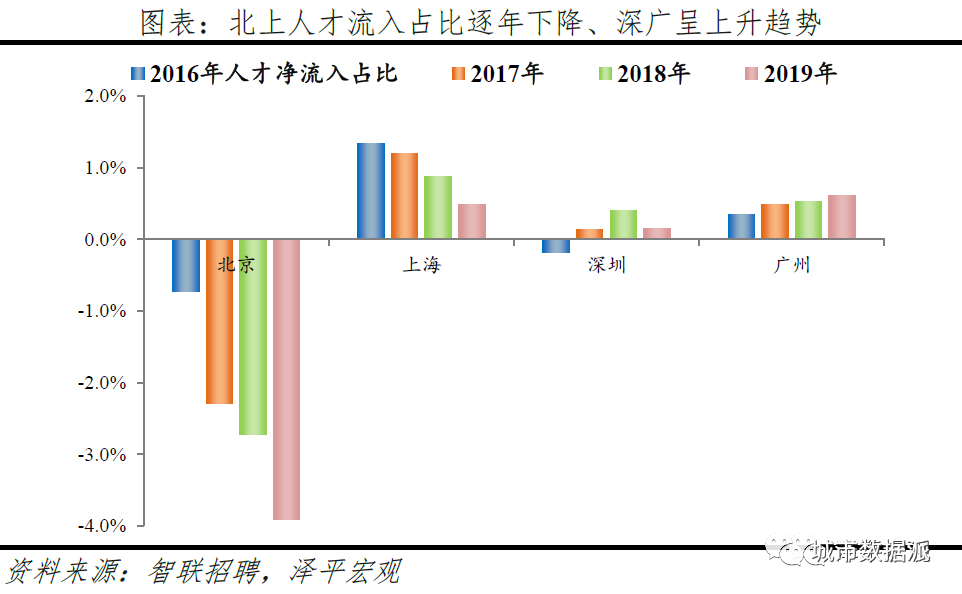 跨城求职大数据解密人才流动,中国城市人才吸引力排名出炉丨城市数据派 跨城求职大数据解密人才流动,中国城市人才吸引力排名出炉丨城市数据派