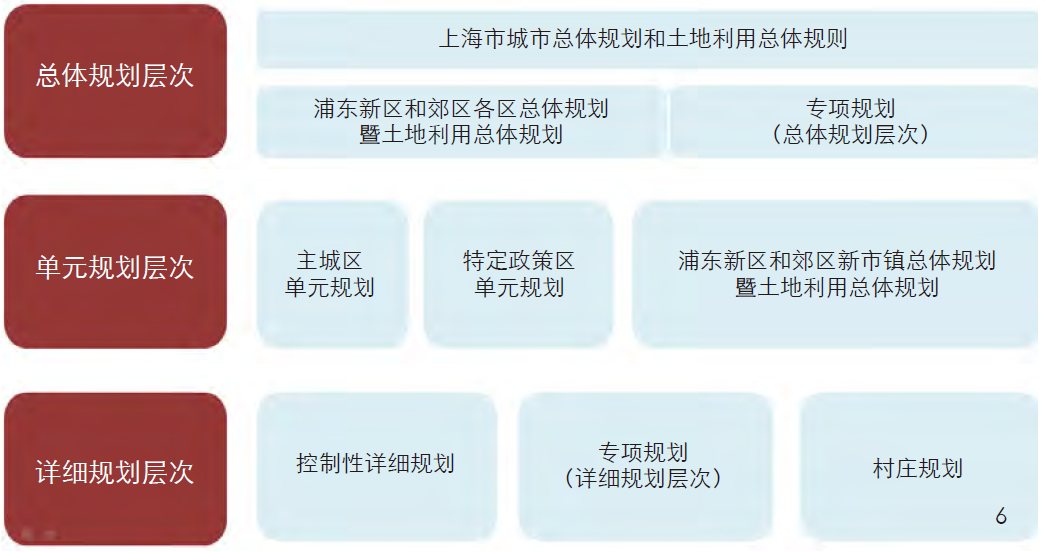 新一轮上海市城市总体规划的“编”与“管” 新一轮上海市城市总体规划的“编”与“管”