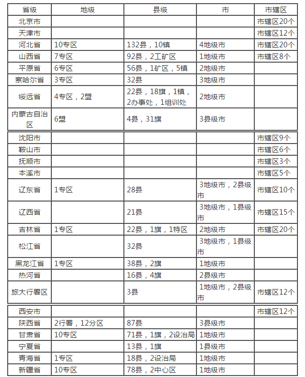 规划科普 | 从50个省级行政区减少到34个，建国以来行政区划变化有多大？
