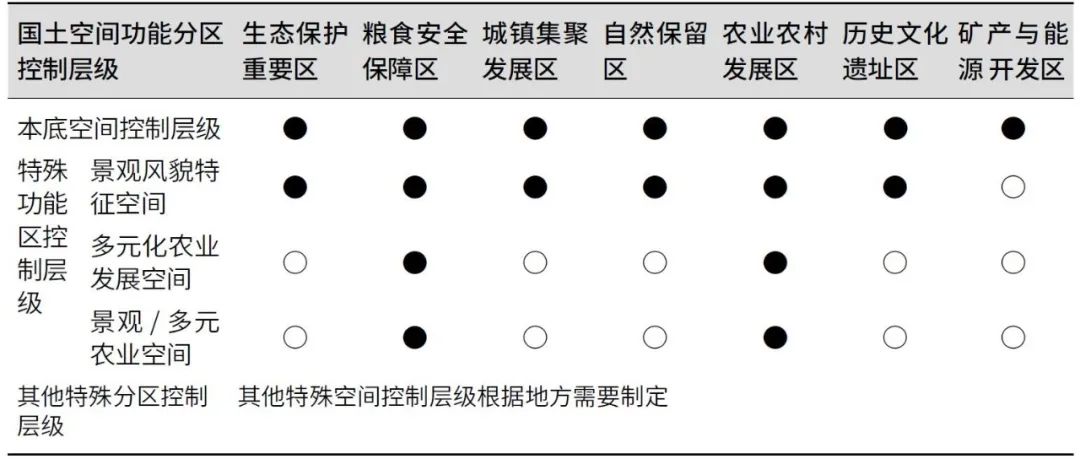 基于地域功能理论的市县国土空间功能分区研究
