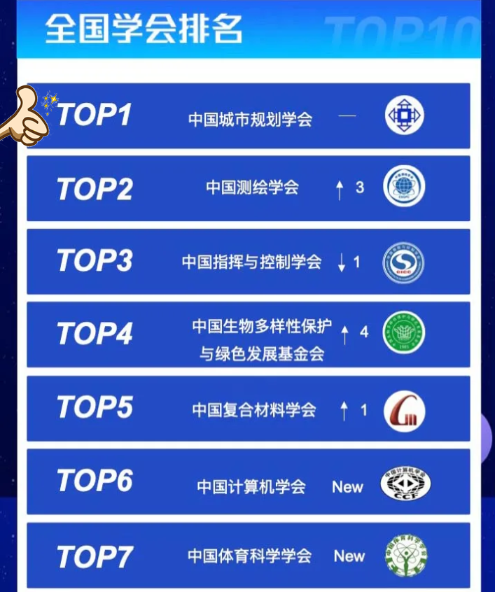 中国城市规划学会总榜排名第一,微信第一:中国科协网络平台宣传评价排行榜发布 中国城市规划学会总榜排名第一,微信第一:中国科协网络平台宣传评价排行榜发布
