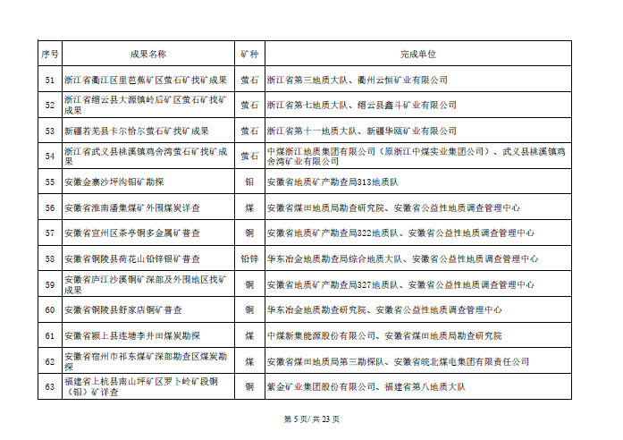 找矿突破战略行动优秀成果名单开始公示！