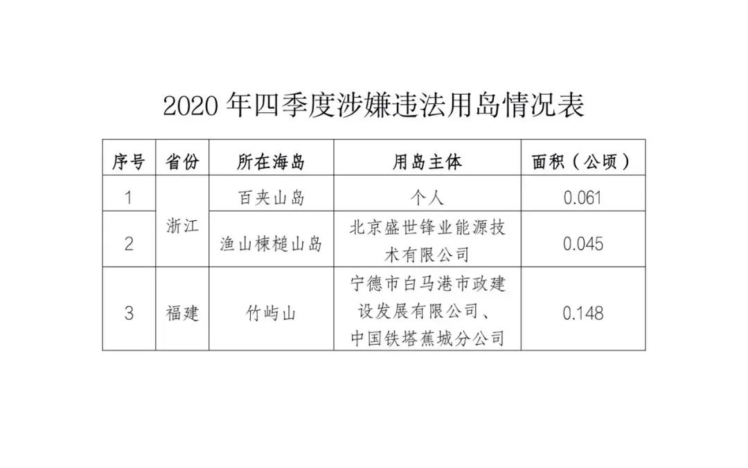 自然资源部公开通报涉嫌违法用海用岛情况 自然资源部公开通报涉嫌违法用海用岛情况