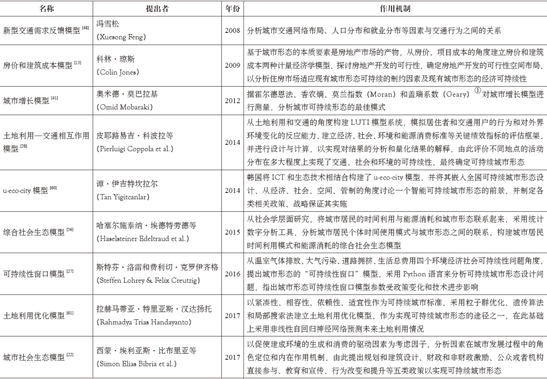 期刊精粹 | 健康城市视角下国外可持续城市形态研究述评【2021.1期】