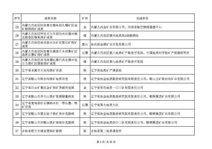 找矿突破战略行动优秀成果名单开始公示！