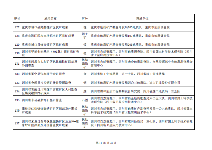 找矿突破战略行动优秀成果名单开始公示！