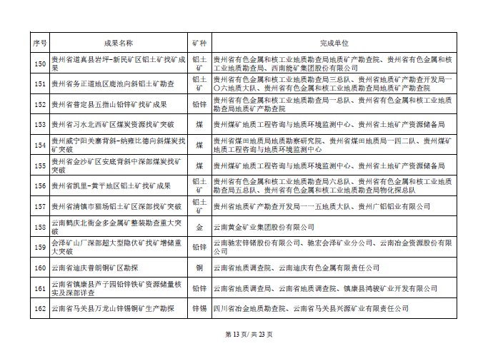 找矿突破战略行动优秀成果名单开始公示！
