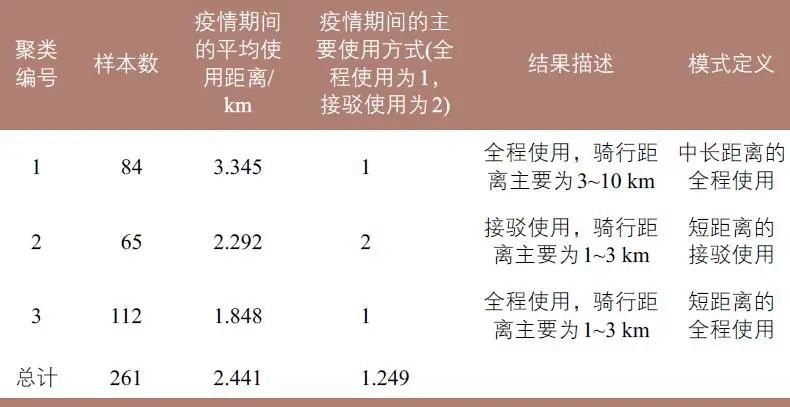 疫情期间共享单车的使用行为与意愿 疫情期间共享单车的使用行为与意愿