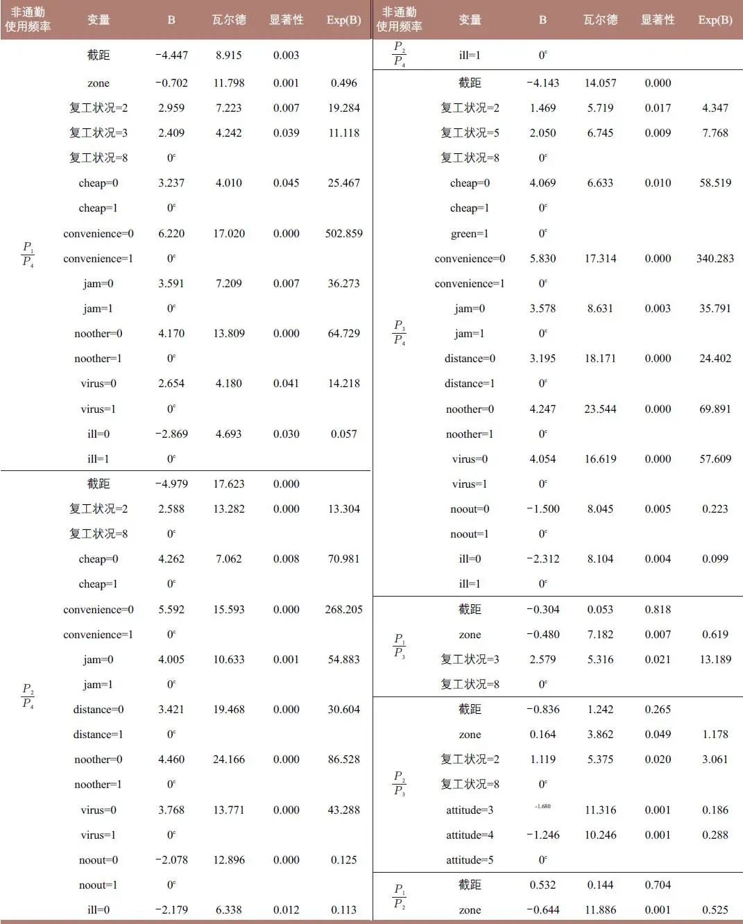 疫情期间共享单车的使用行为与意愿 疫情期间共享单车的使用行为与意愿