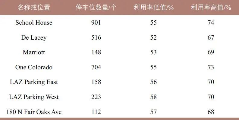 停车改革促进老城复兴 ——以美国帕萨迪纳市为例 停车改革促进老城复兴 ——以美国帕萨迪纳市为例