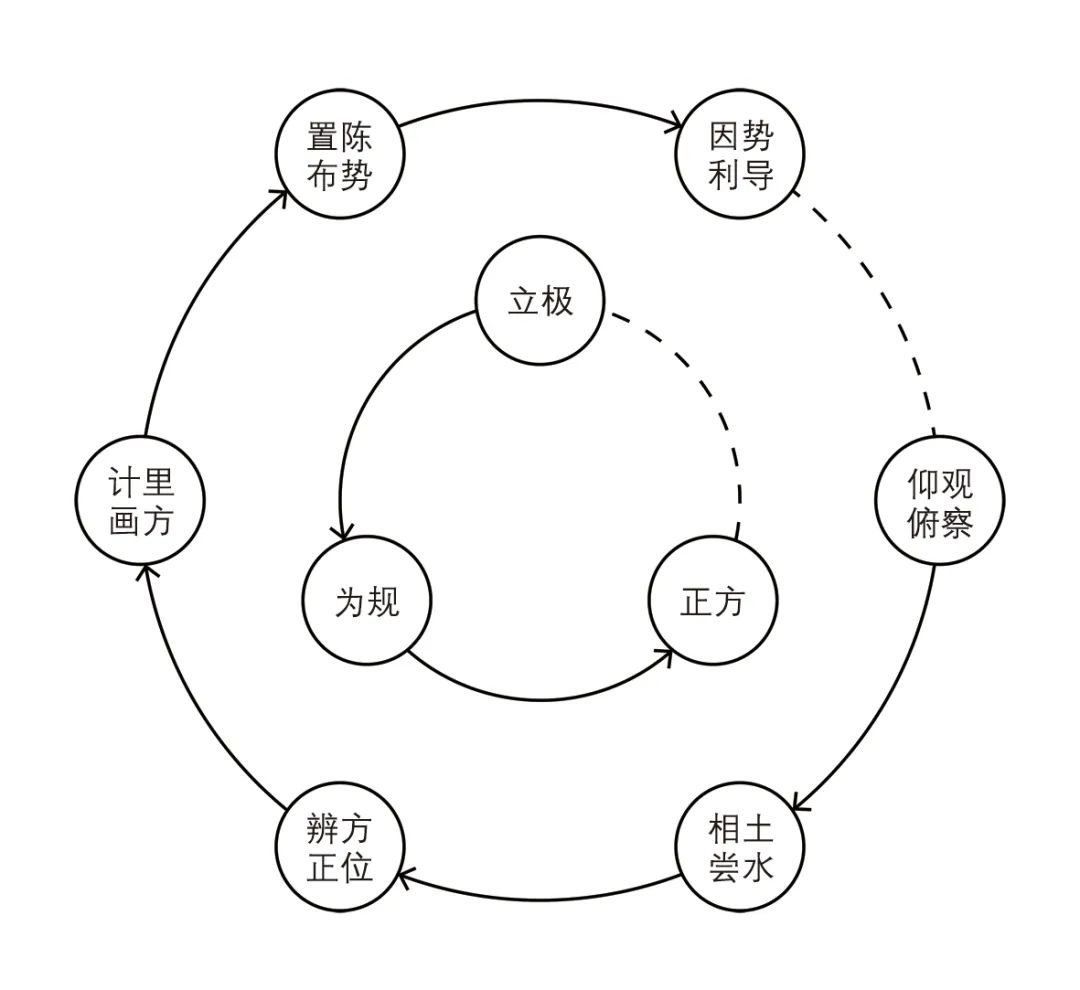 【文章导读】画圆以正方——中国古代都邑规画图式与规画术研究 【文章导读】画圆以正方——中国古代都邑规画图式与规画术研究