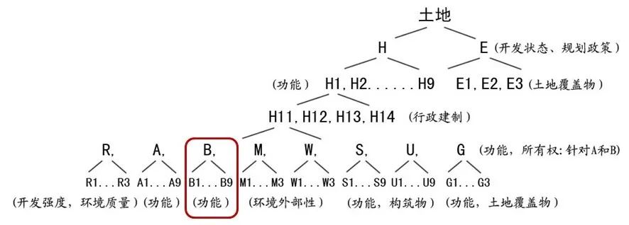 戚冬瑾:多维城市用地分类探索 | 学术季 戚冬瑾:多维城市用地分类探索 | 学术季