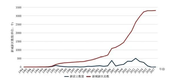 国家治理视角下我国新城新区发展历程研究