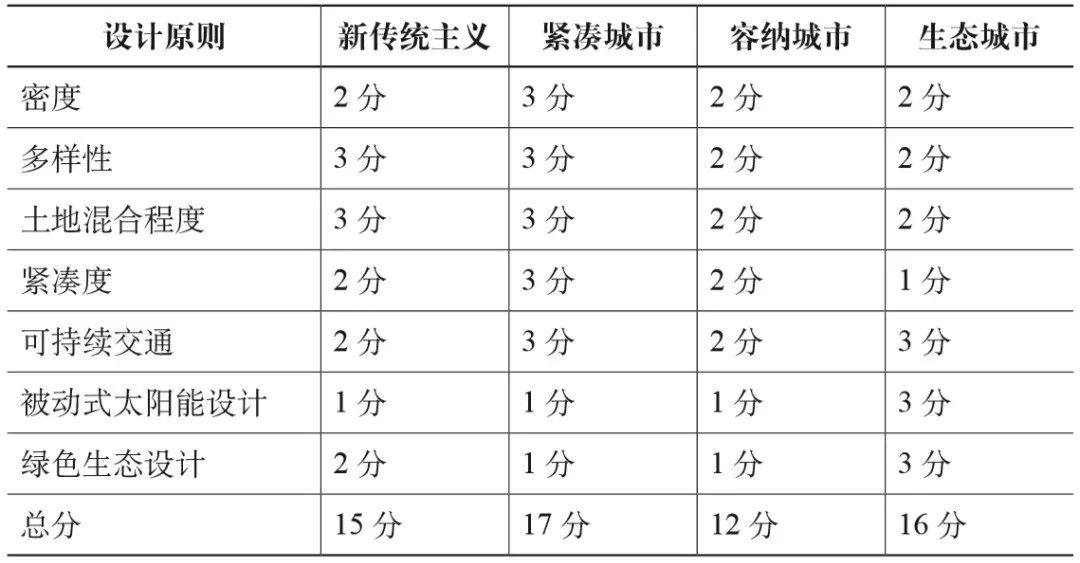 期刊精粹 | 健康城市视角下国外可持续城市形态研究述评【2021.1期】
