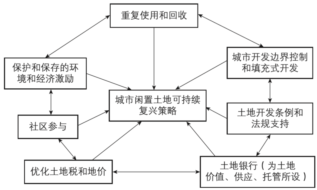 期刊精粹 | 健康城市视角下国外可持续城市形态研究述评【2021.1期】 期刊精粹 | 健康城市视角下国外可持续城市形态研究述评【2021.1期】