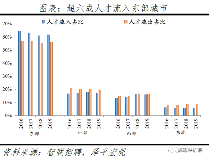 跨城求职大数据解密人才流动,中国城市人才吸引力排名出炉丨城市数据派 跨城求职大数据解密人才流动,中国城市人才吸引力排名出炉丨城市数据派