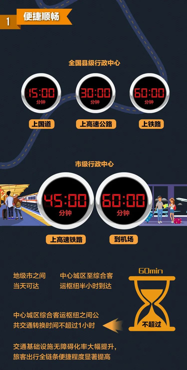 【一图读懂】《国家综合立体交通网规划纲要》2035目标