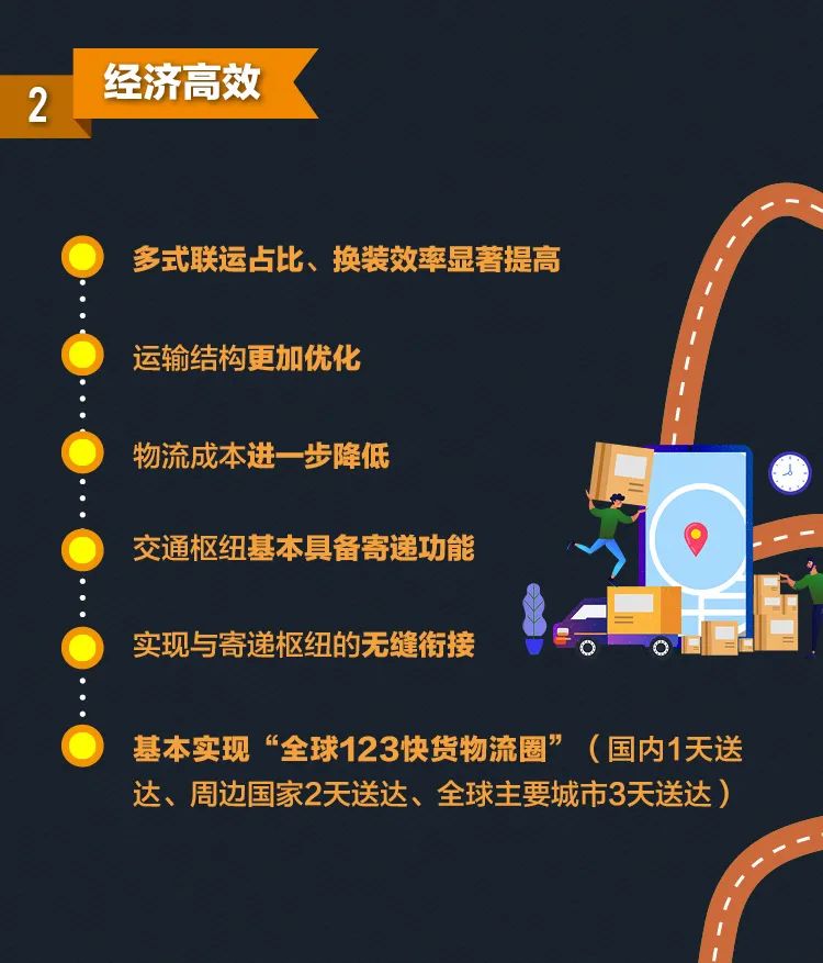 【一图读懂】《国家综合立体交通网规划纲要》2035目标