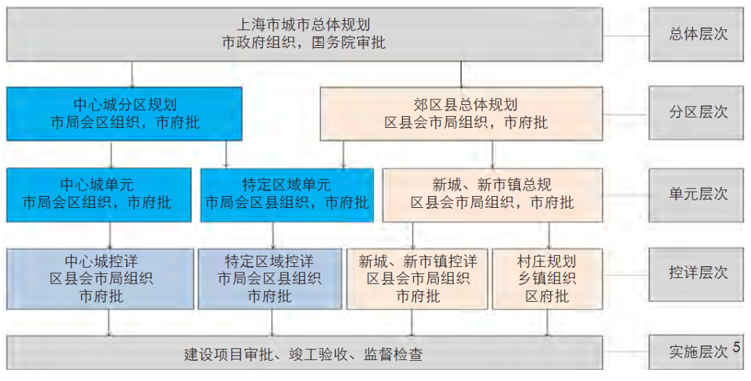 新一轮上海市城市总体规划的“编”与“管” 新一轮上海市城市总体规划的“编”与“管”