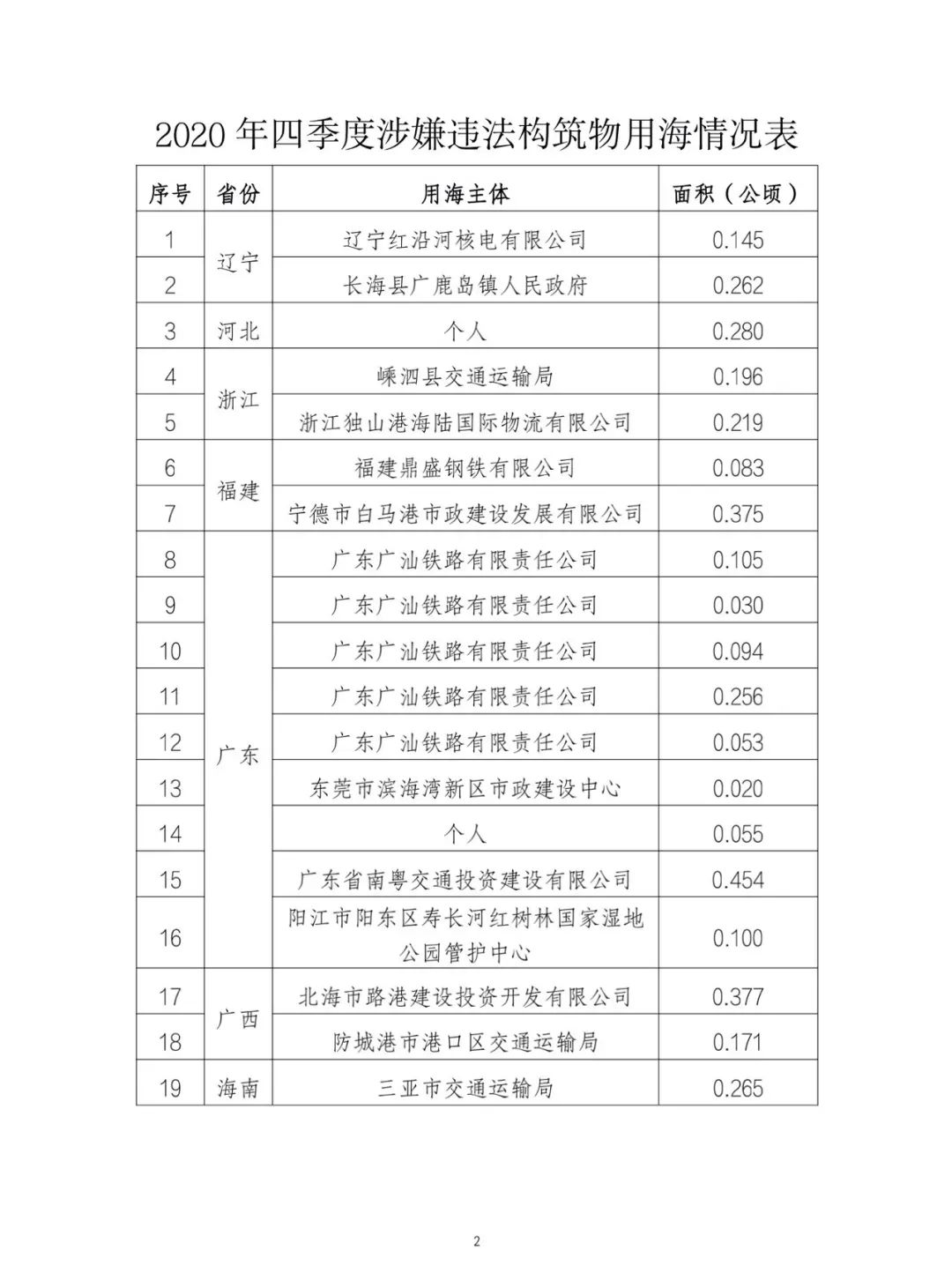自然资源部公开通报涉嫌违法用海用岛情况 自然资源部公开通报涉嫌违法用海用岛情况