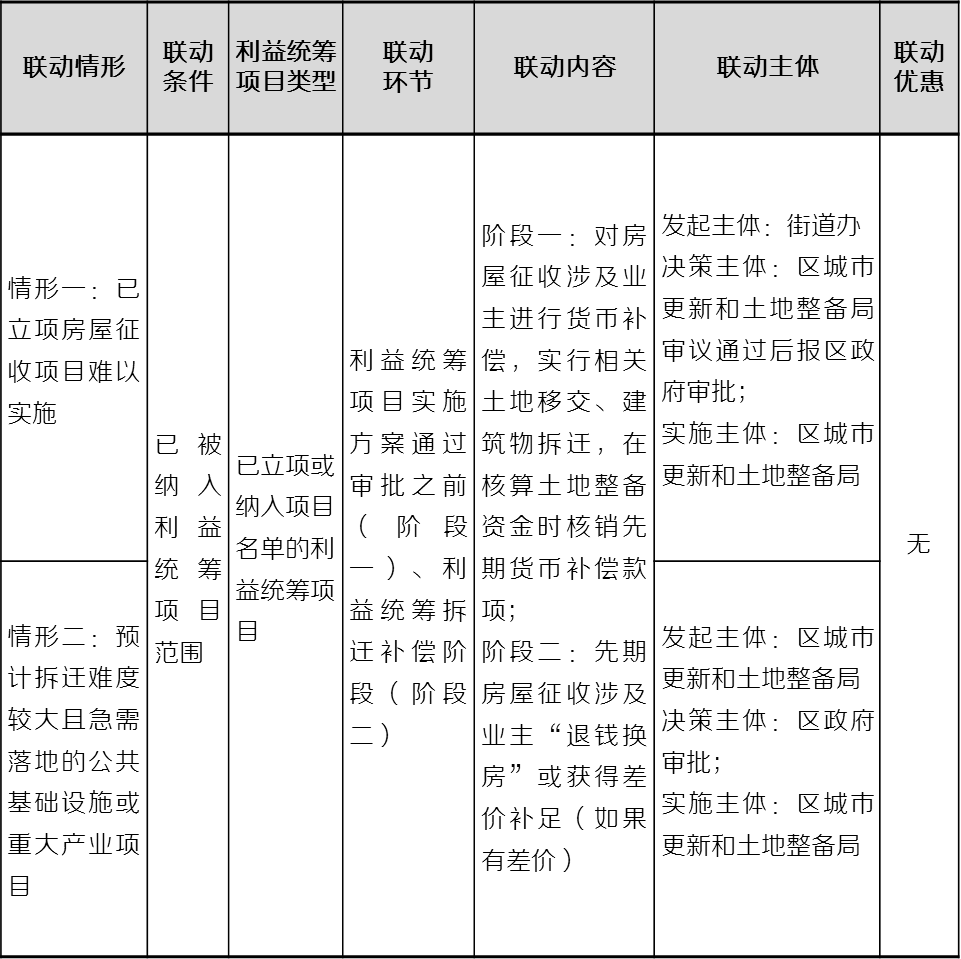 深圳城市更新与土地整备的联动： 案例实践与政策反思