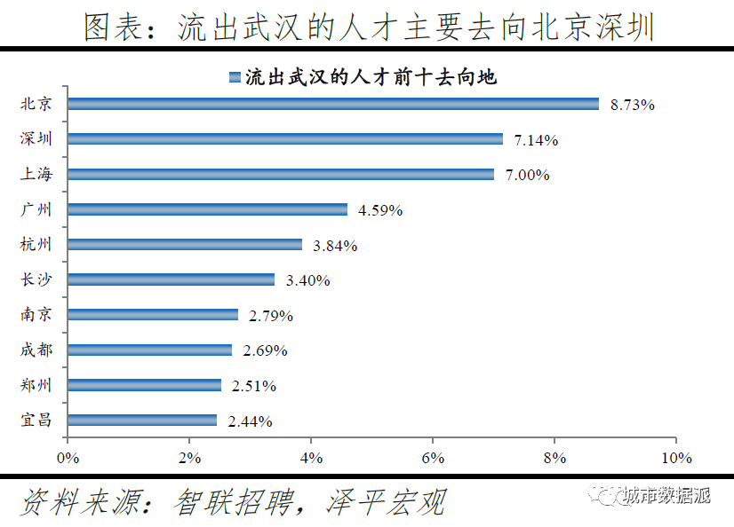 跨城求职大数据解密人才流动,中国城市人才吸引力排名出炉丨城市数据派 跨城求职大数据解密人才流动,中国城市人才吸引力排名出炉丨城市数据派