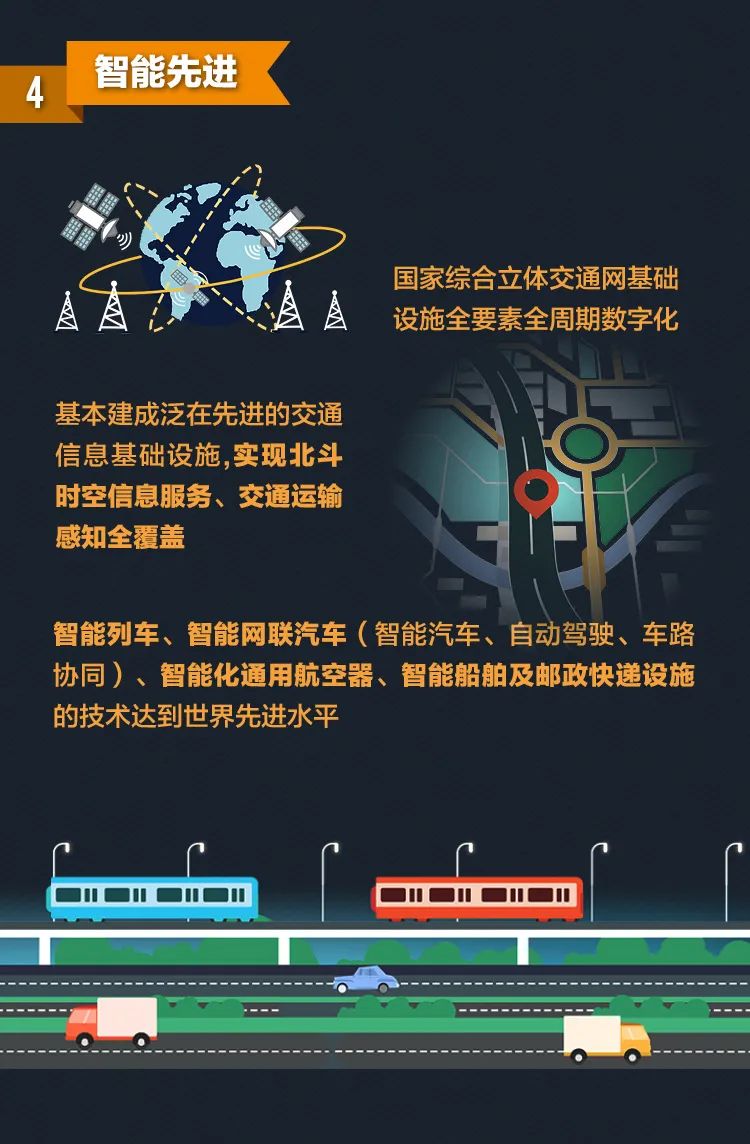 【一图读懂】《国家综合立体交通网规划纲要》2035目标