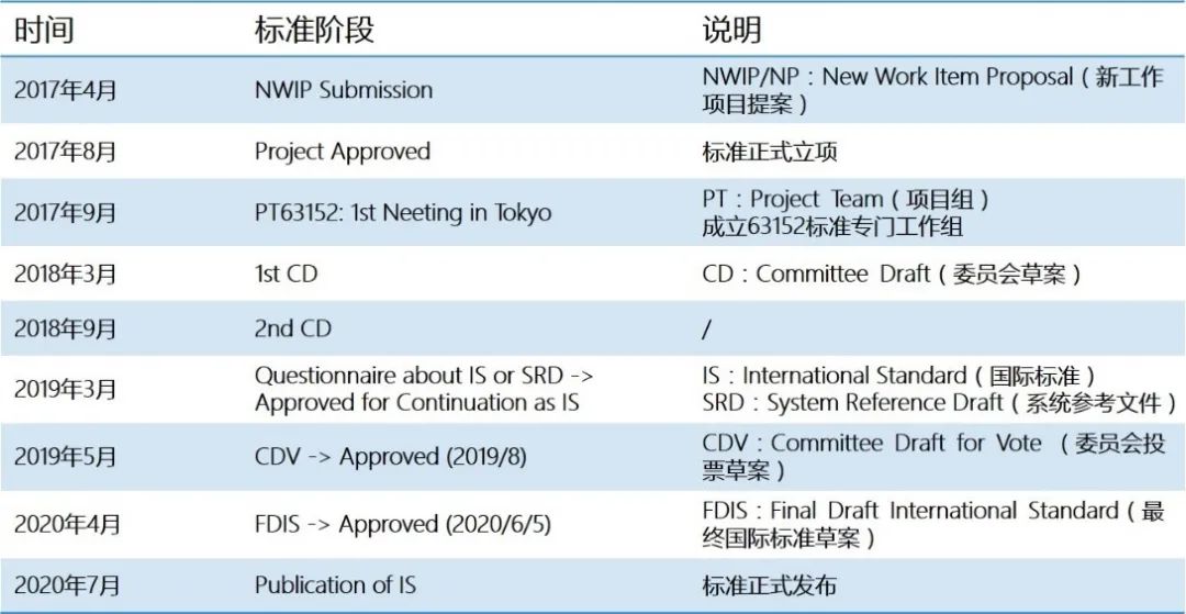 成果丰硕!清华同衡2020提案/参编多项重量级智慧城市国际标准 成果丰硕!清华同衡2020提案/参编多项重量级智慧城市国际标准