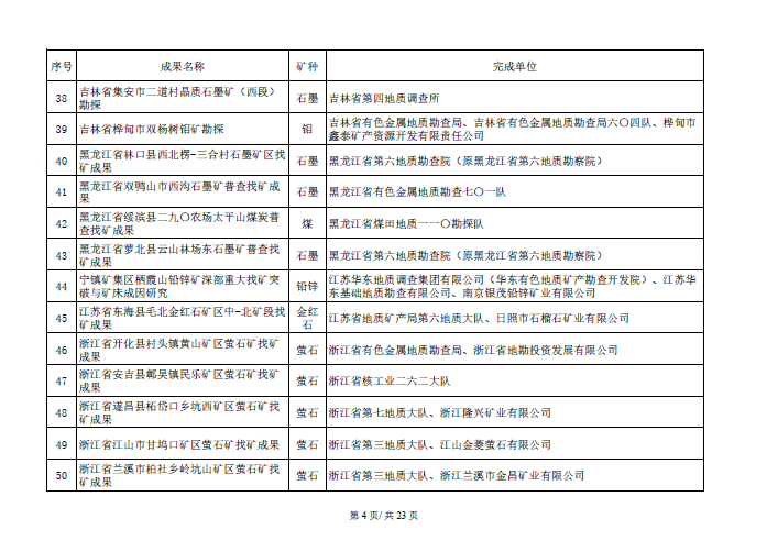 找矿突破战略行动优秀成果名单开始公示！