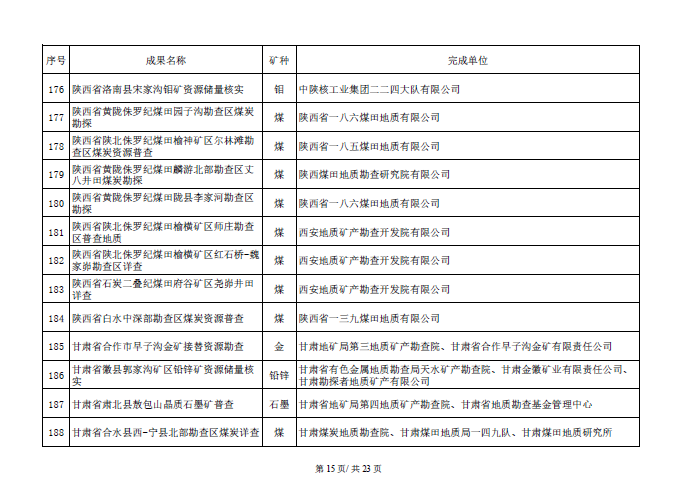 找矿突破战略行动优秀成果名单开始公示！