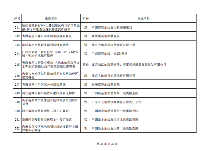 找矿突破战略行动优秀成果名单开始公示！