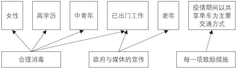 疫情期间共享单车的使用行为与意愿 疫情期间共享单车的使用行为与意愿