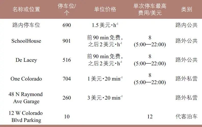 停车改革促进老城复兴 ——以美国帕萨迪纳市为例 停车改革促进老城复兴 ——以美国帕萨迪纳市为例