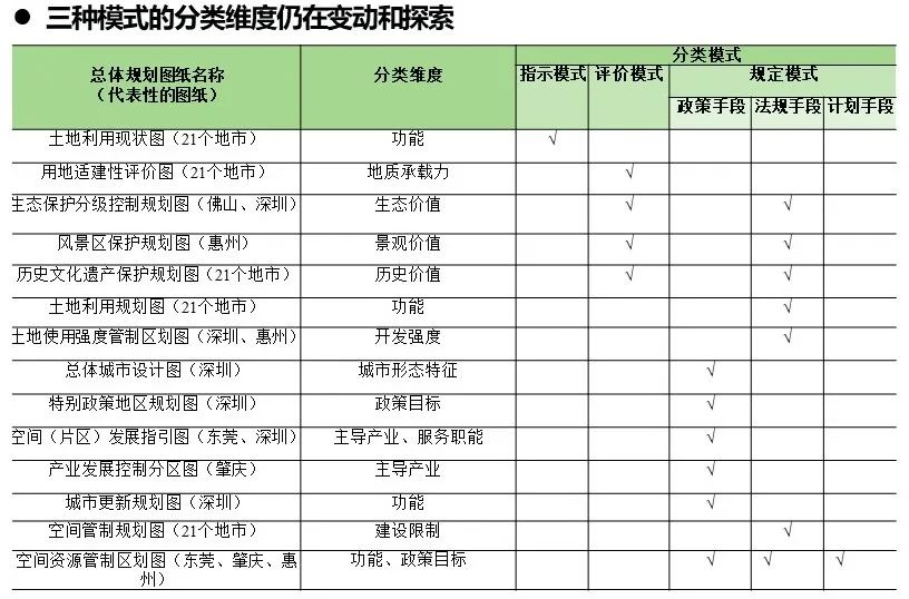 戚冬瑾:多维城市用地分类探索 | 学术季 戚冬瑾:多维城市用地分类探索 | 学术季