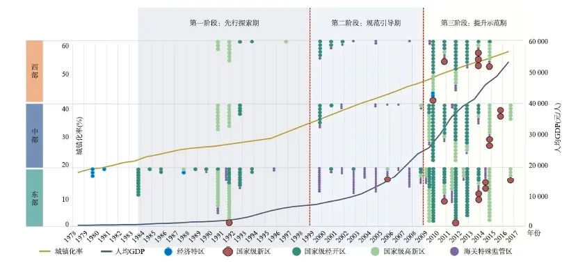 国家治理视角下我国新城新区发展历程研究