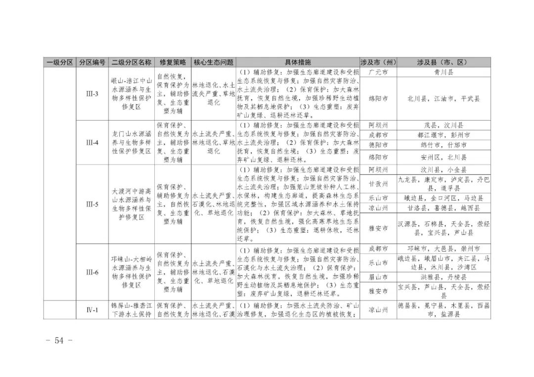全国首个市级国土空间生态修复规划编制指南在川出台