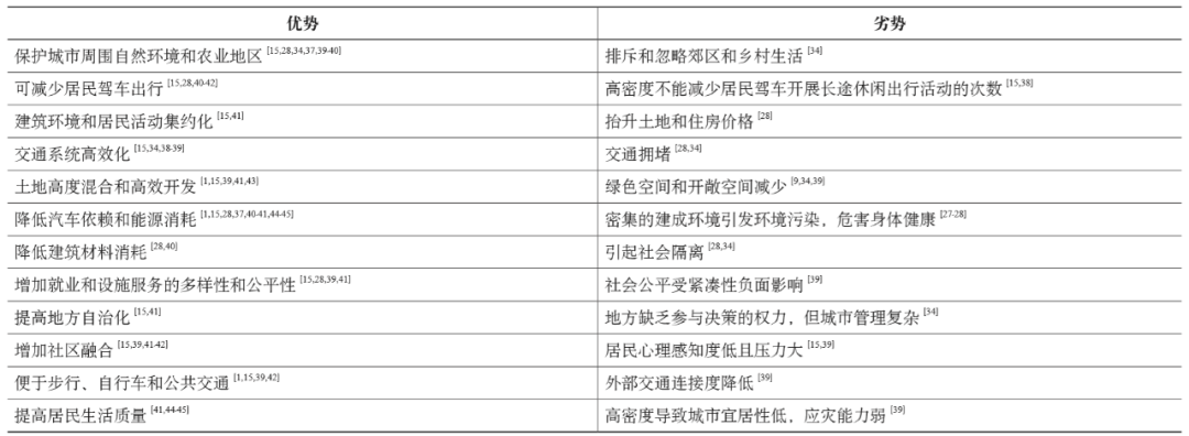 期刊精粹 | 健康城市视角下国外可持续城市形态研究述评【2021.1期】 期刊精粹 | 健康城市视角下国外可持续城市形态研究述评【2021.1期】