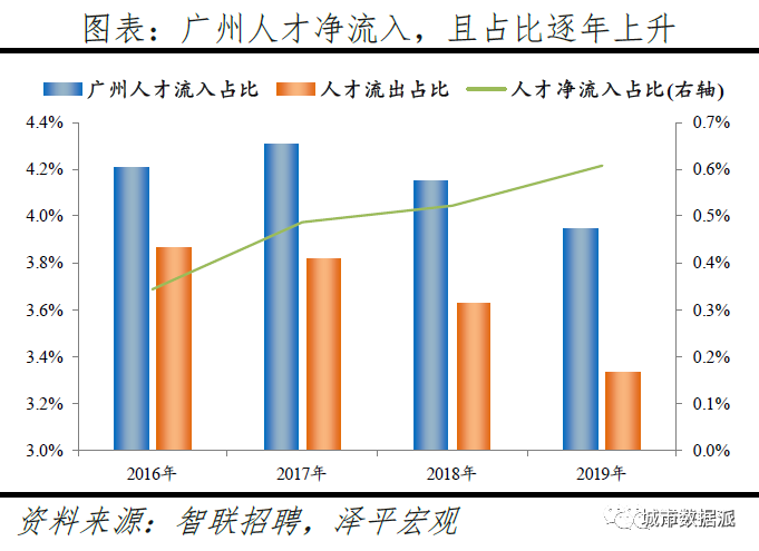 跨城求职大数据解密人才流动,中国城市人才吸引力排名出炉丨城市数据派 跨城求职大数据解密人才流动,中国城市人才吸引力排名出炉丨城市数据派