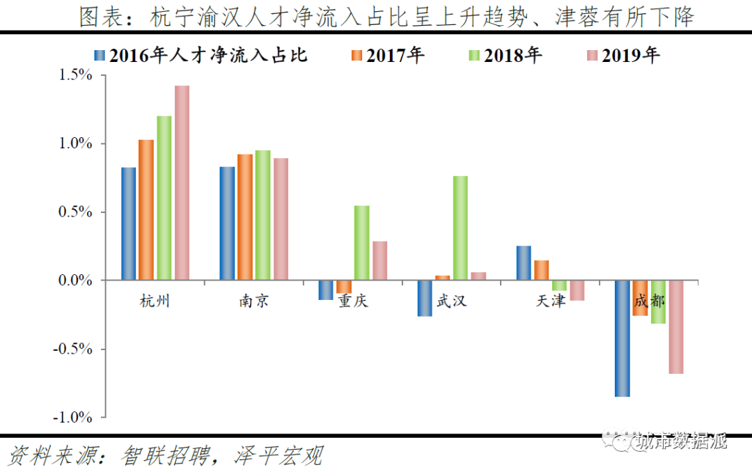 跨城求职大数据解密人才流动,中国城市人才吸引力排名出炉丨城市数据派 跨城求职大数据解密人才流动,中国城市人才吸引力排名出炉丨城市数据派