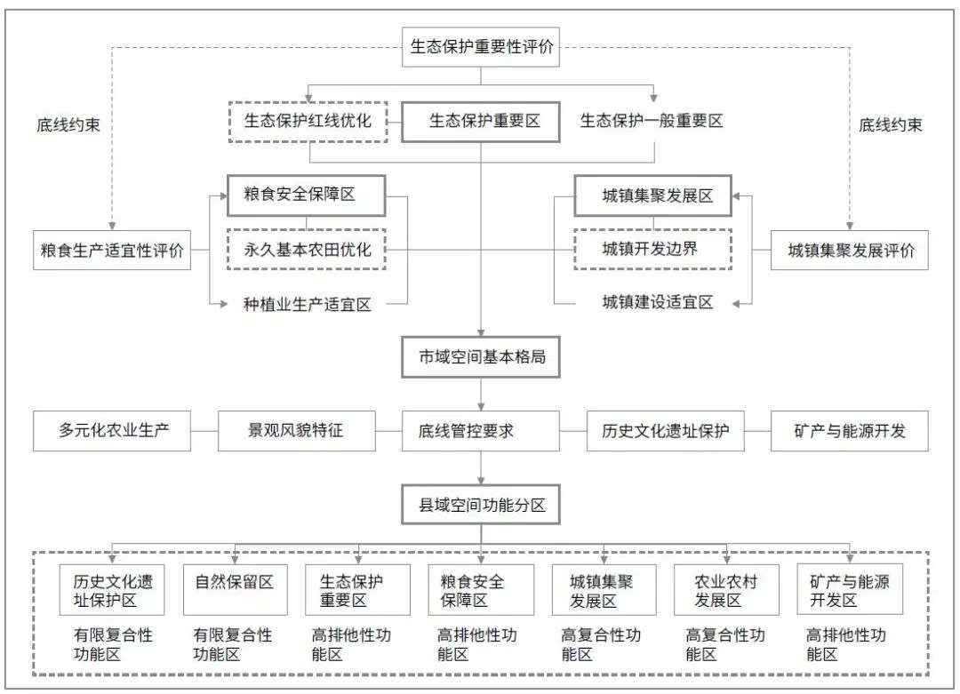 基于地域功能理论的市县国土空间功能分区研究