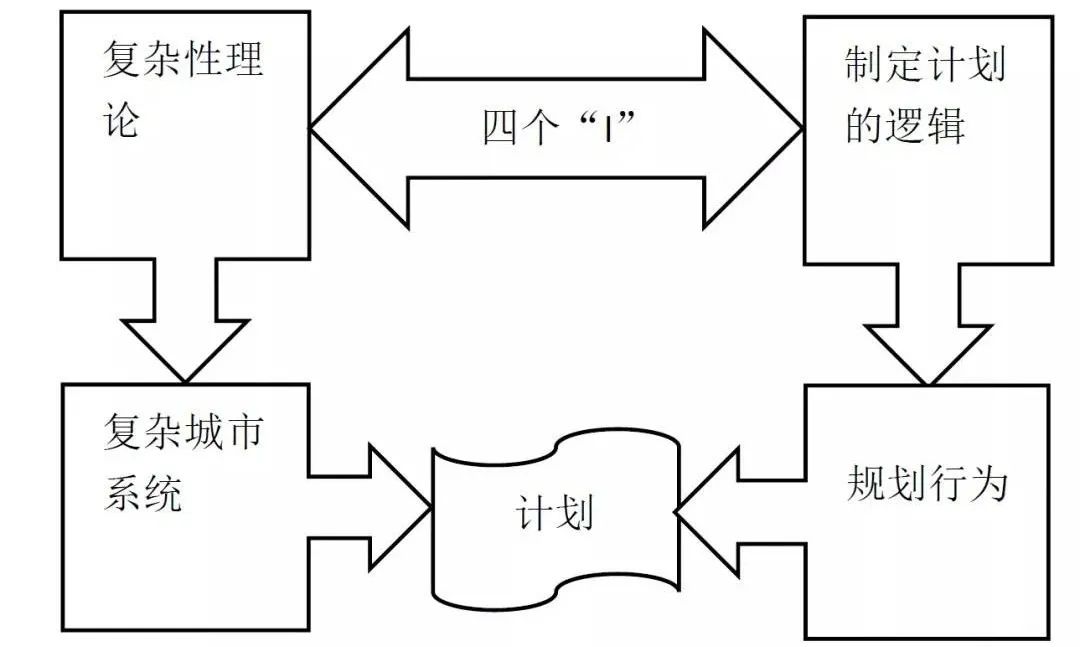 复杂城市系统规划理论架构