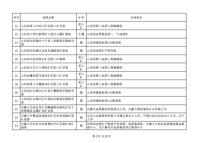 找矿突破战略行动优秀成果名单开始公示！