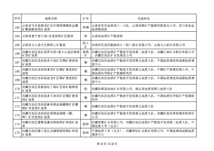 找矿突破战略行动优秀成果名单开始公示！