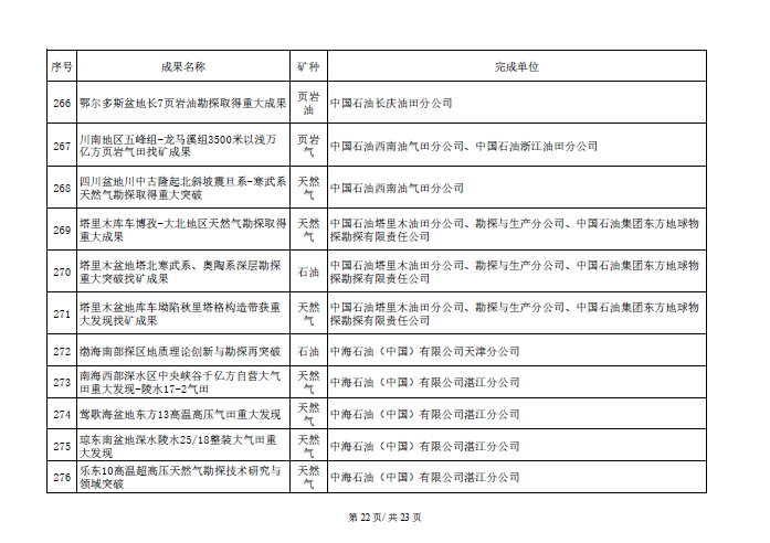 找矿突破战略行动优秀成果名单开始公示！