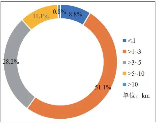 疫情期间共享单车的使用行为与意愿 疫情期间共享单车的使用行为与意愿