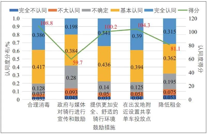 疫情期间共享单车的使用行为与意愿 疫情期间共享单车的使用行为与意愿