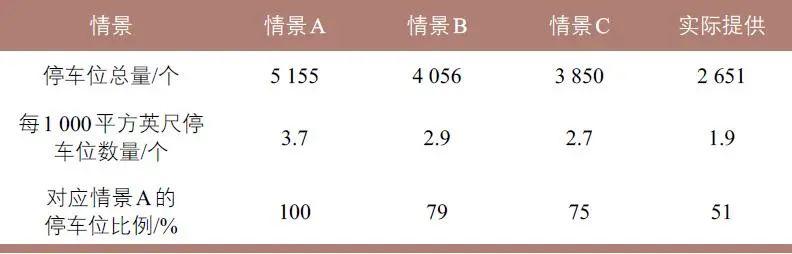 停车改革促进老城复兴 ——以美国帕萨迪纳市为例 停车改革促进老城复兴 ——以美国帕萨迪纳市为例