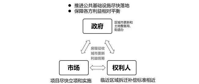 深圳城市更新与土地整备的联动： 案例实践与政策反思